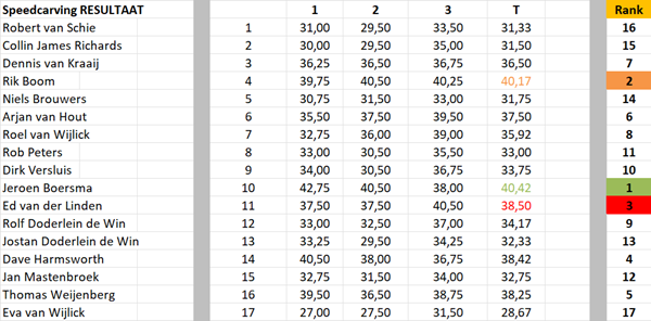 Uitslag Speedcarving 2024
